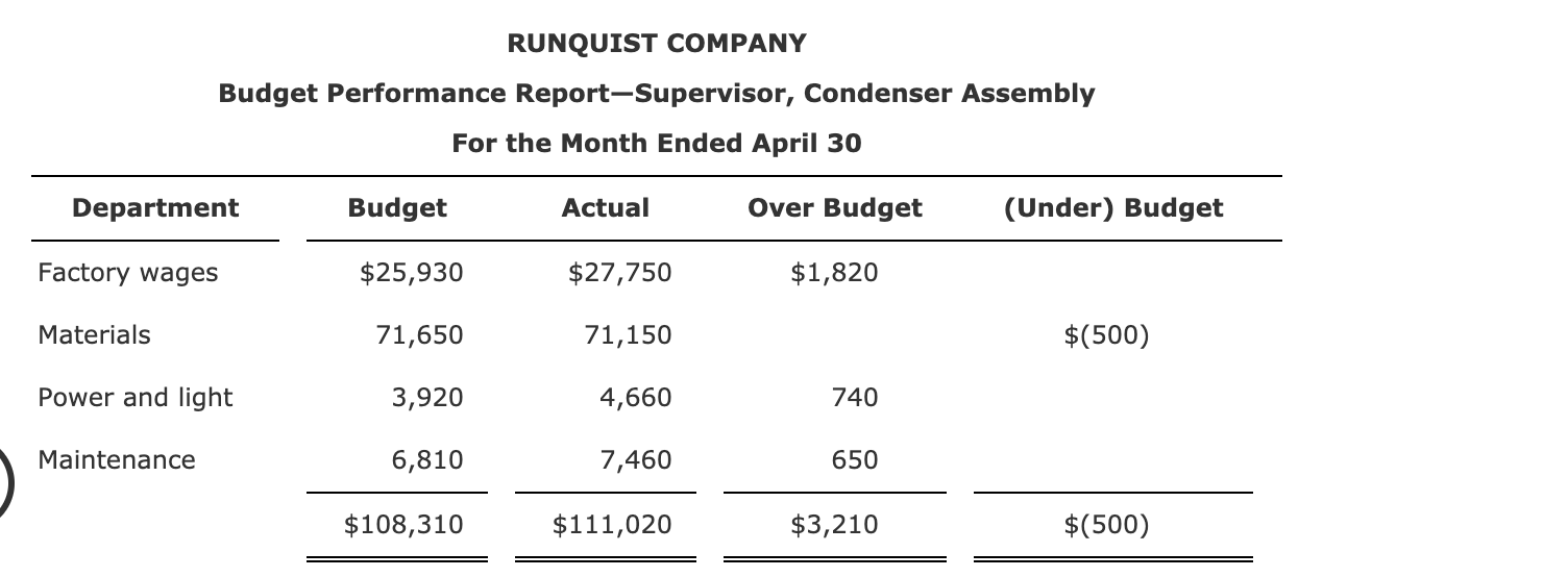 a manufacturer of air conditioners, are provided below. RUNQUIST COMPANY Budget Performance