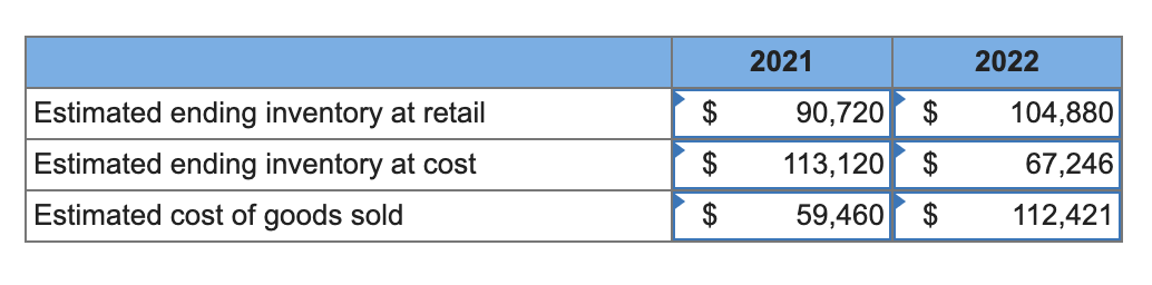 January 1, 2021, HGC Camera Store adopted the dollar-value LIFO retail inventory