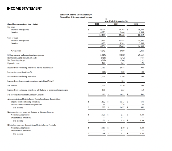 1. How much cash flow did Johnson Control's earn in 2022 from