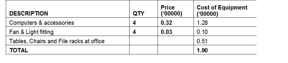 140 participants in the first year, with an average fees of Rs.