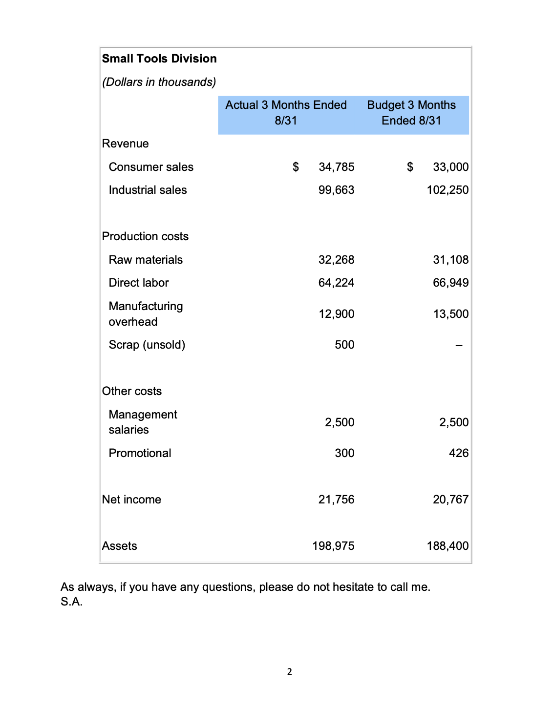 August Production Data Memo To: All Cummings Corp. From: James Blake. managerPlumbing