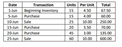QuestionInventory Cost Flow Methods (5 MARKS) Sohar Company had the following transactions