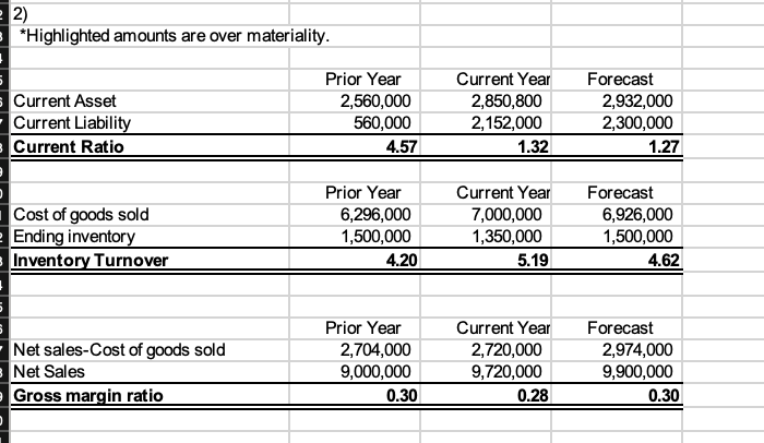 difference) and explain your reasoning2:Write paragraph explaining which accounts you believe we