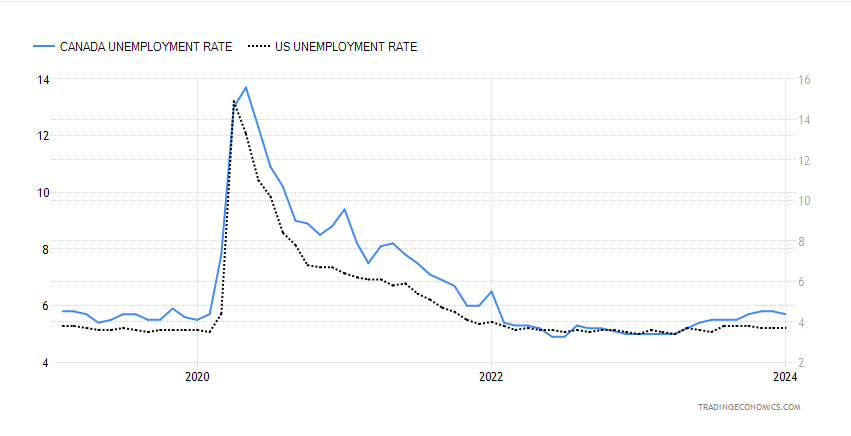 of Canada and the USA from April 2020 to August 2023. Provide