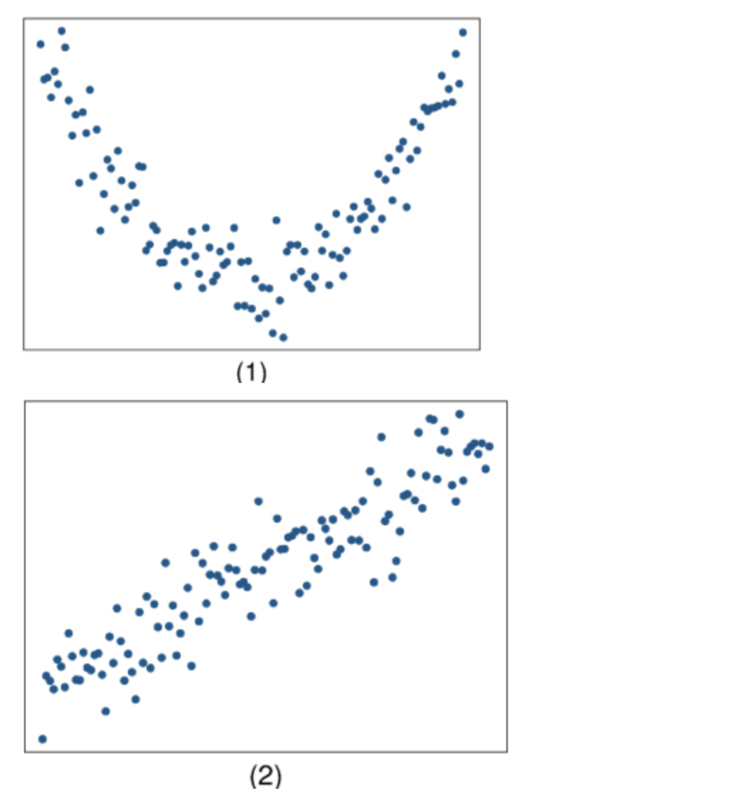 Match the scatterplots below to their correlations (r values). (Note the labels