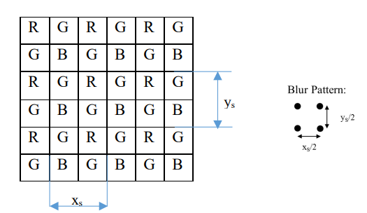Homework 83. The Bayer checkboard pattern is used on most color digital