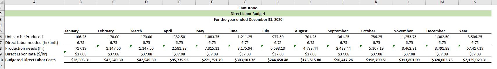 & Shareholdres' Equity = $4,816,523CamDrone Cash Budget CHECK FIGURES: For the year