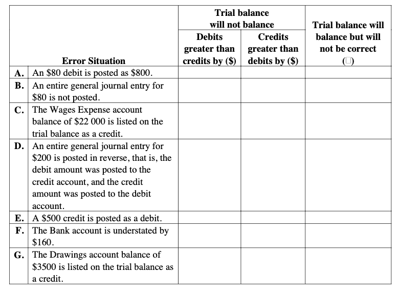 1.Complete the following chart to show the effect of errors on a