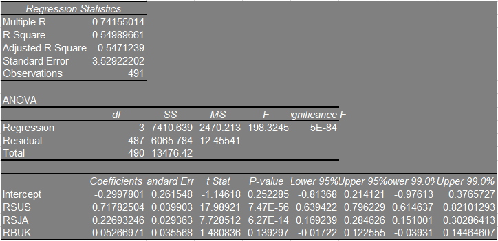 Regression Statistics Multiple R R Square 0.74155014 0.54989661 Adjusted R Square 0.5471239