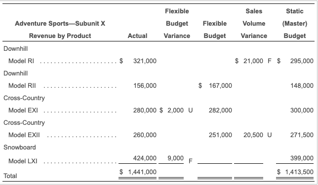 criteria is to investigate all variances exceeding $15,500? Interpret your results. (What
