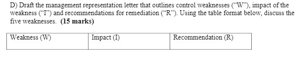impact of the weakness ("I') and recommendations for remediation ("R"). Using the