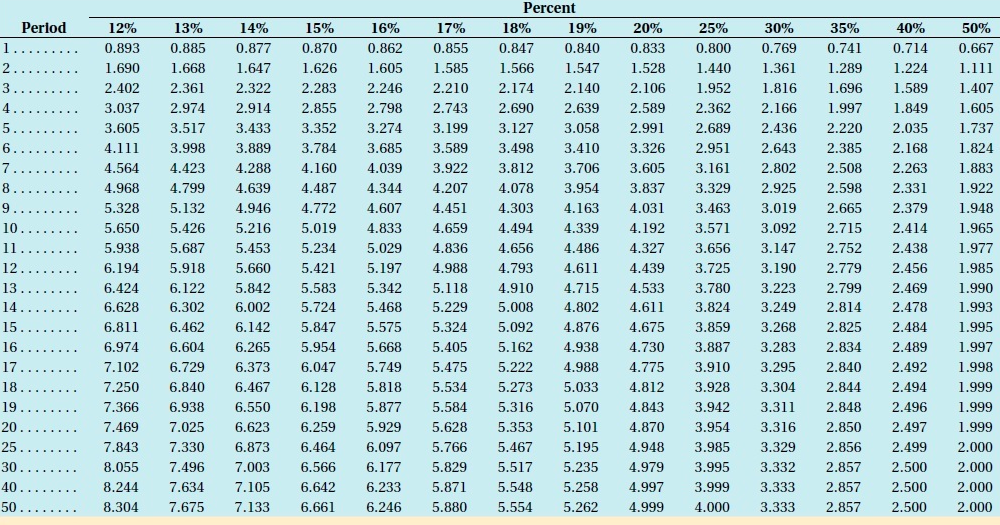 D Present Value of an Annuity of $1, PV PV = A