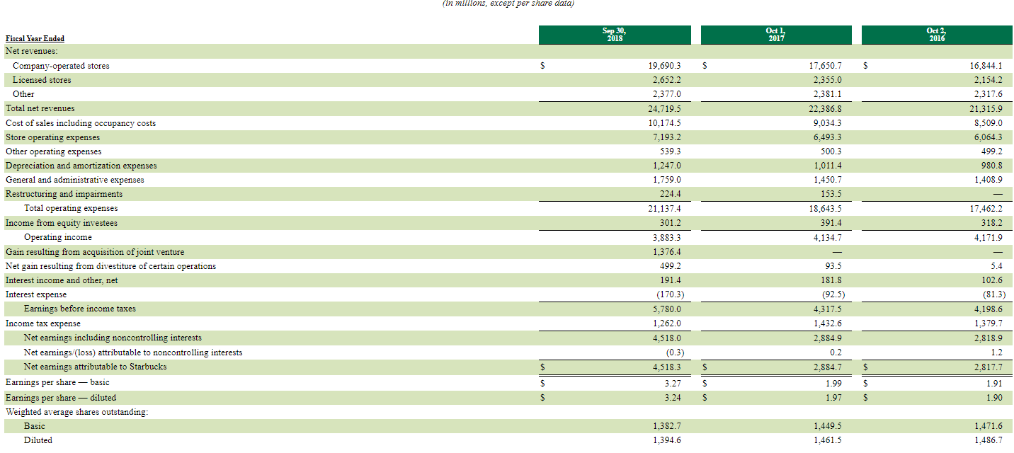 Using vertical analysis (show the calculations), present the following values for this