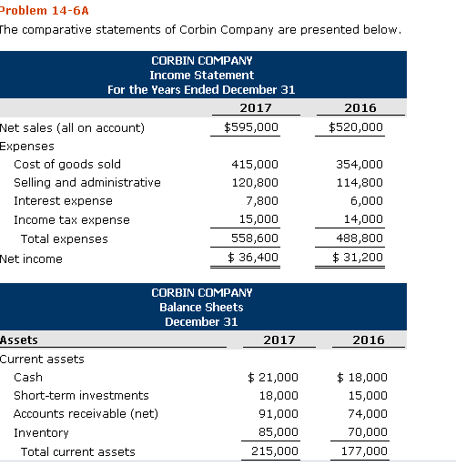Please help me with this assignment. Problem 14-3ACondensed balance sheet and income