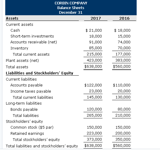 statement data for Landwehr Corporation appear below. 