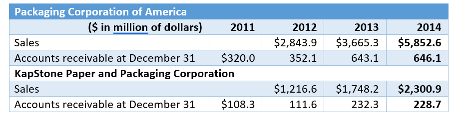 Packaging Corporation manufactures unbleached kraft paper products and corrugated products. Financial statement