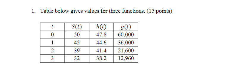  1. Table below gives values for three functions. (15 points) t