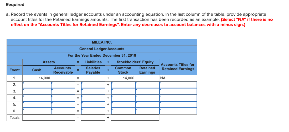 Received $14,000 cash from the issue of common stock. 2. Performed services
