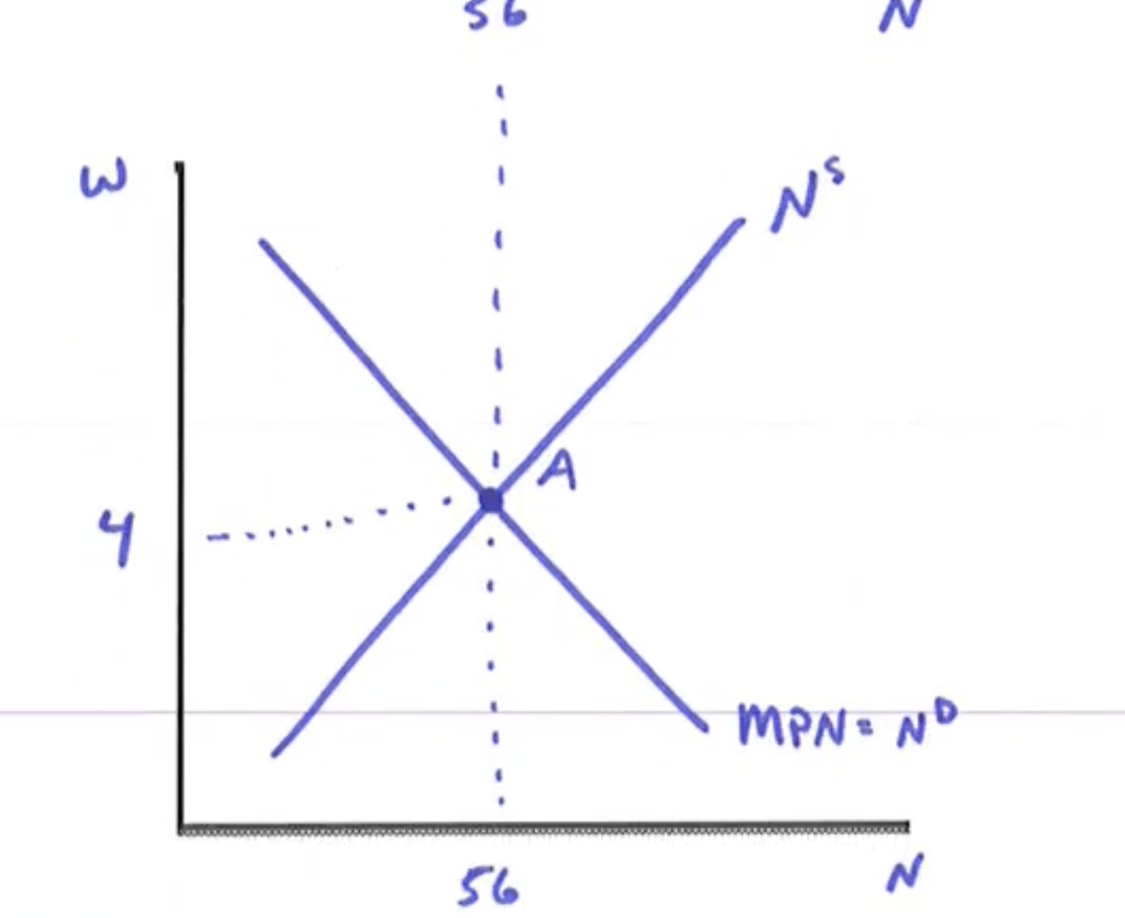 the following model of the economy: Production Function: Y = A -K