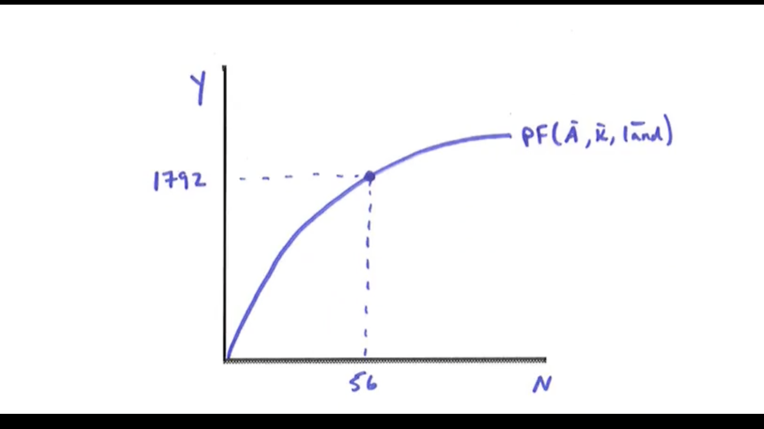 = 20 + 9w The initial conditions in the goods market are