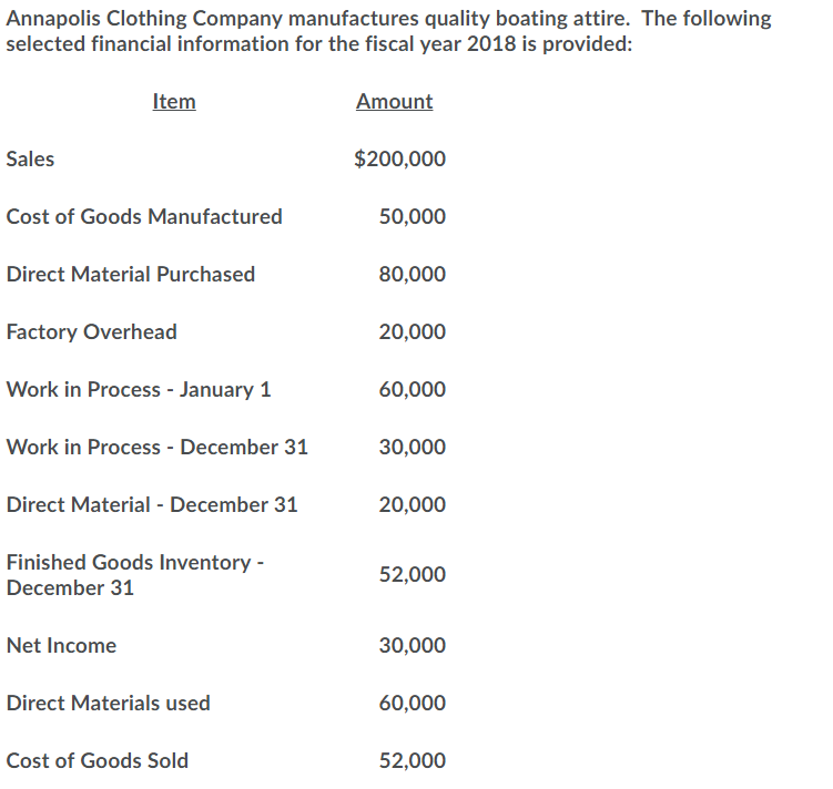 Annapolis Clothing Company manufactures quality boating attire. The following selected financial information