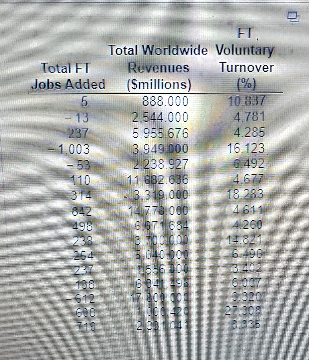 by b, For a given Revenue, for each increase 1% in Turnover,
