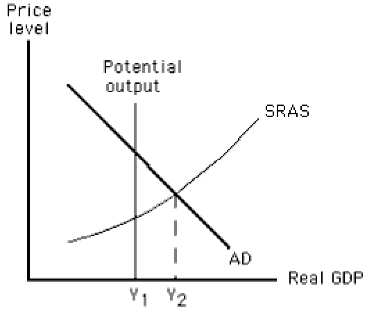 level Potential output SRAS Real