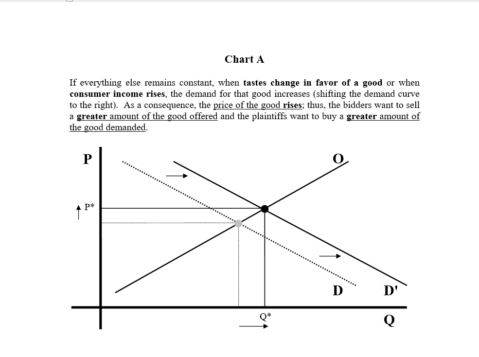 Chart A If everything else remains constant, when tastes change in