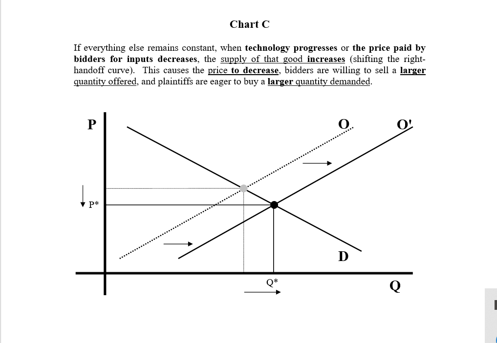 that good increases [shifting the demand curve to the right). As a