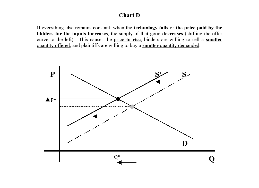 consumer income decreases, the demand for that good decreases {shiing the demand