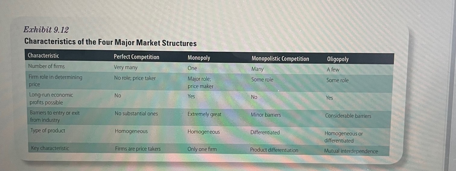 firms)covered in the Text below. 9-6e THE FOUR MAJOR MARKET STRUCTURES REVISITED