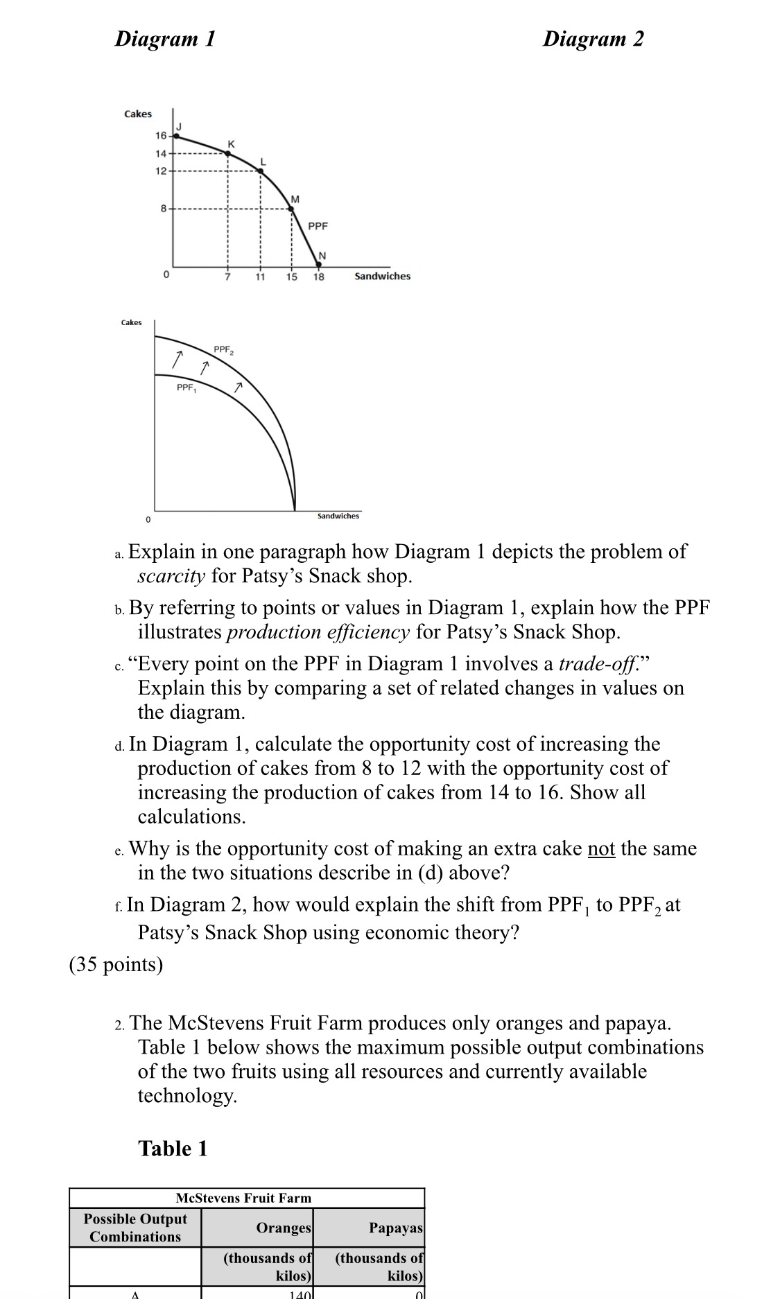 Farm's production possibilities frontier. Put oranges on the horizontal axis and papayas