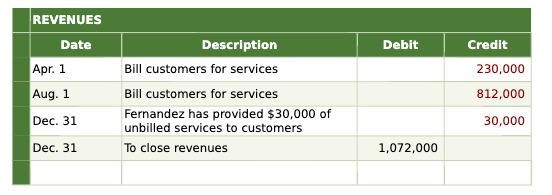 REVENUES Date Apr. I Aug. I Dec. 31 Dec. 31 Description Bill