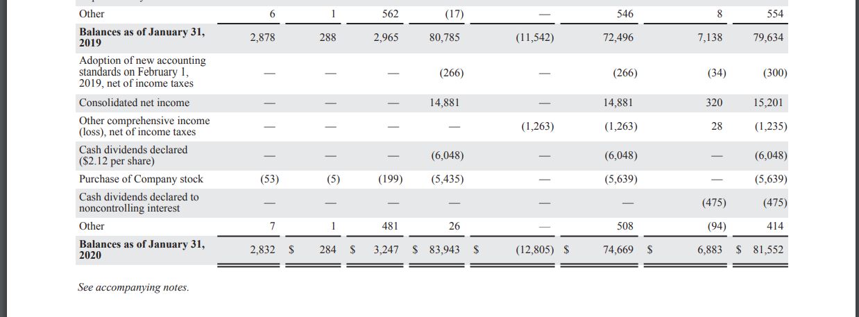 Walmart Financial StatementUsing the amounts in the statement of changes in stockholders'