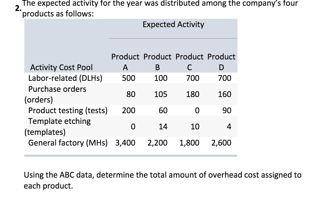 The expected activity for the year was distributed among the company's four