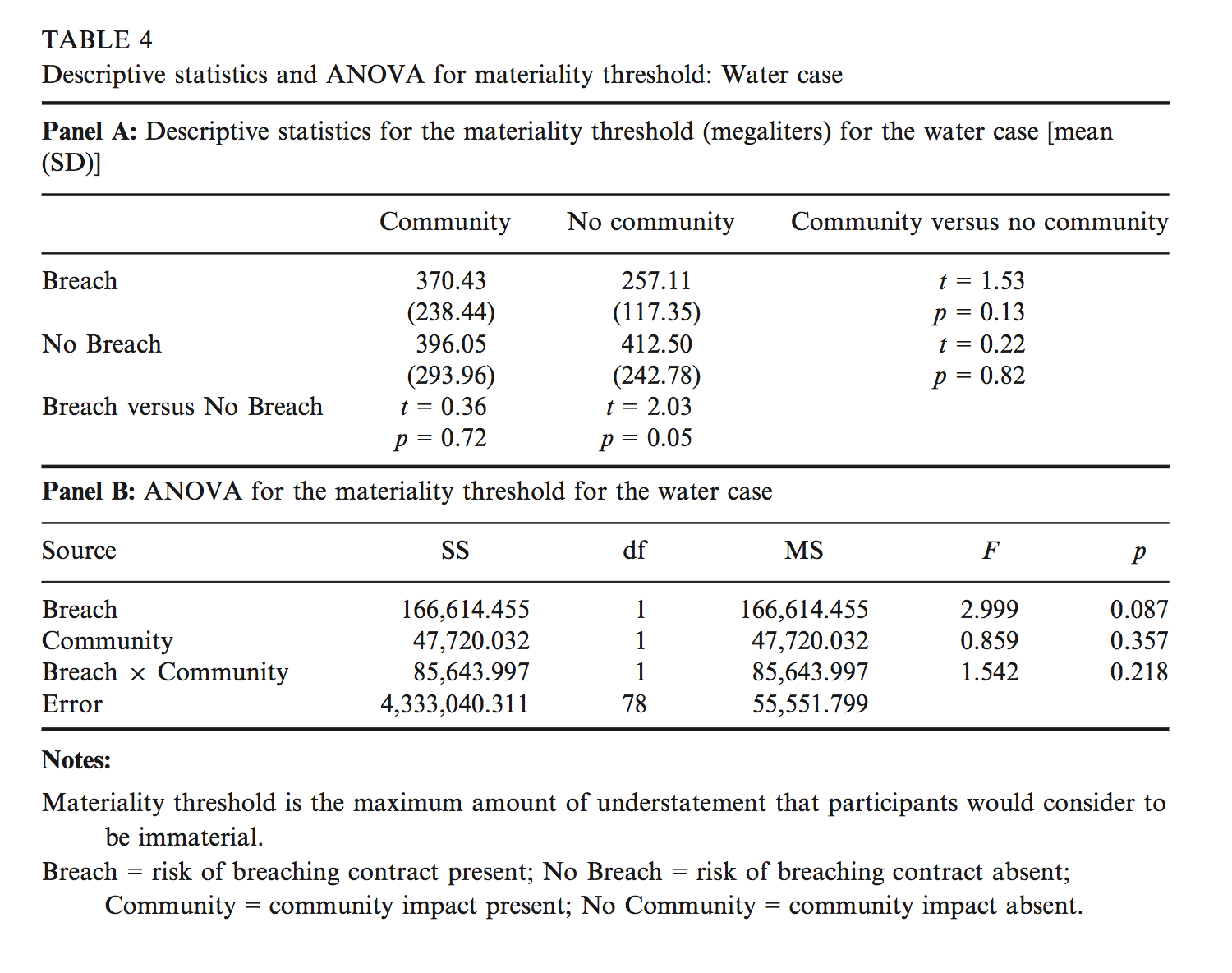 After assessing the materiality of each audit difference, participants were asked to