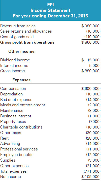 S CORPORATION TAX RETURN PROBLEM Required: Using the information provided below, complete