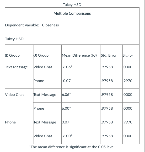 Below is a table that shows computer output for a Tukey Post-Hoc