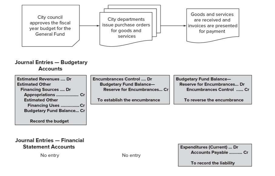Interim Budgetary Comparison StatementAn interim budgetary comparison statement for a governmental fund