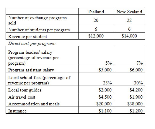 StudyExchange Ltd offers specialized exchange programs for Australian student to live overseas