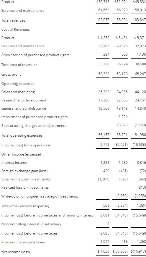 Permanent Versus Transitory EarningsEntrust, Inc., is a global provider of security software;