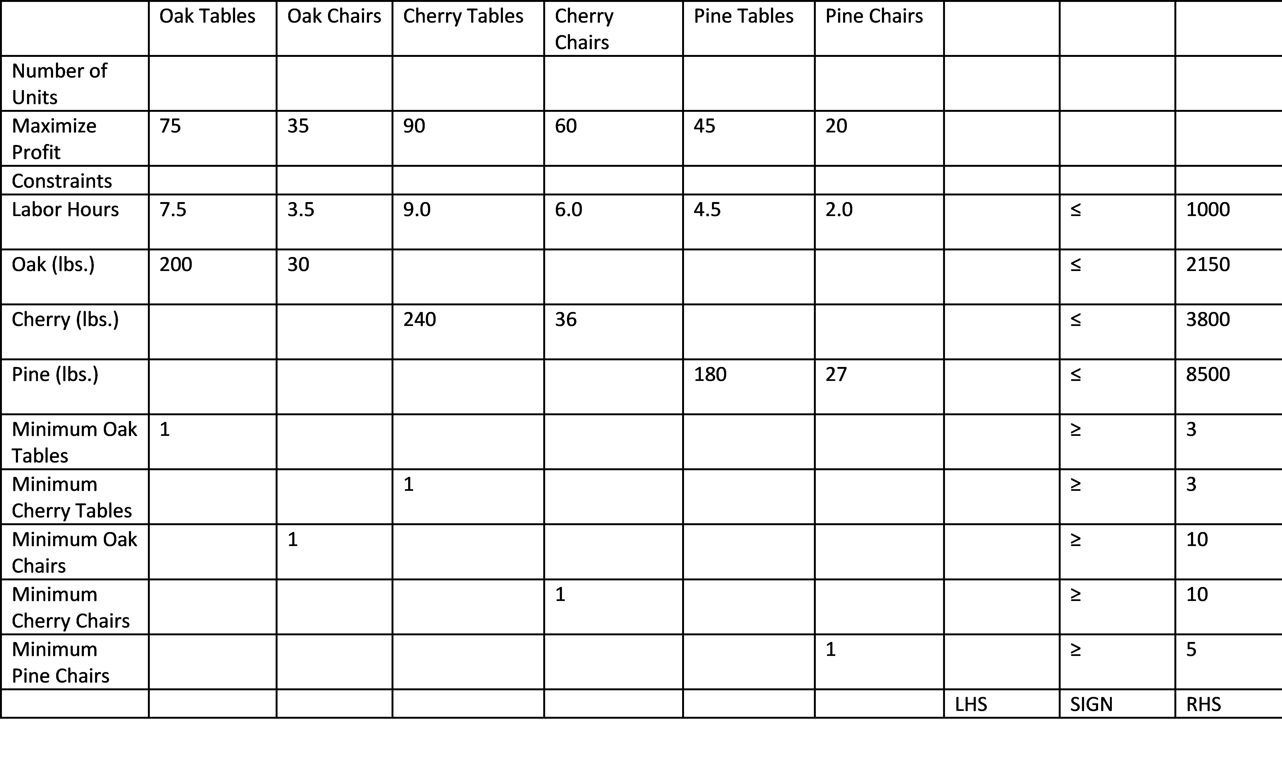 Solve the following LP *USING EXCEL* a) Write the original optimal solution