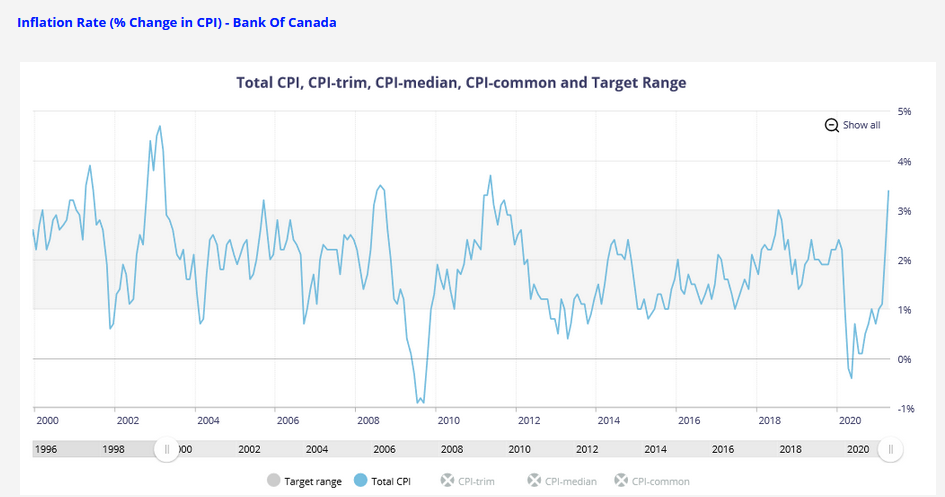 Long answer Question:a. Using recent data attached below, explain the Canadian