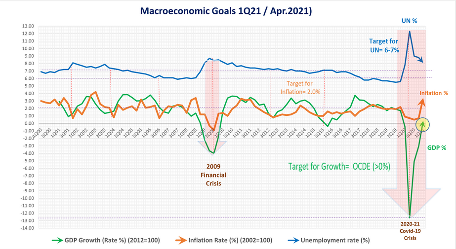 macroeconomic situation in terms of the 3 macroeconomic goals (Full employment, price