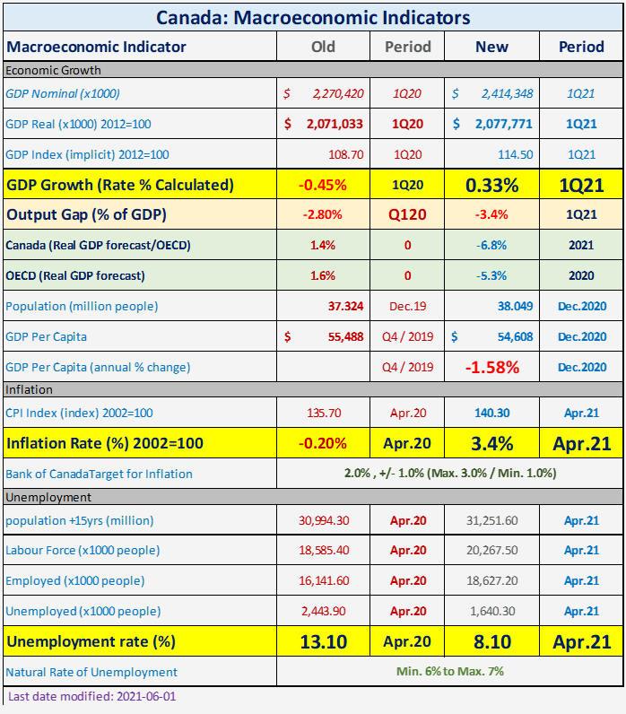 stability, economic growth)b. Explain the Phillips curve in reference to the Canadian