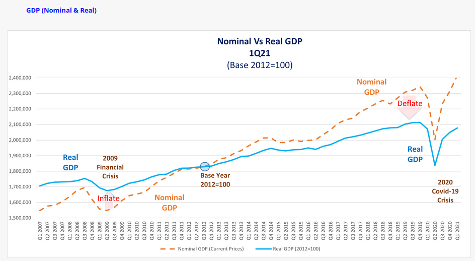 economy for the most recent indicators for 2020-2021 period. Is this theory