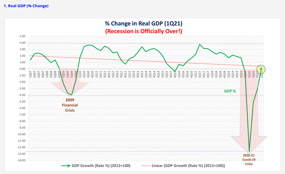 applicable? Explain.DATA: Macroeconomic Goals 1Q21 / Apr.2021) 13.00 UN % 12.00 11.00