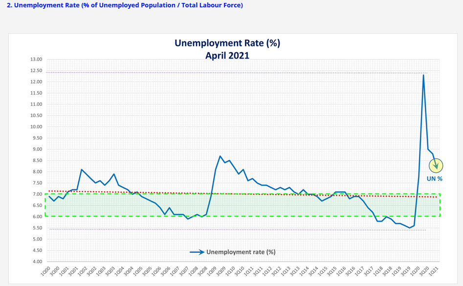 10,00 Target for 9.00 UN= 6-7% 8.00 7.00 6.00 5.00 Target for