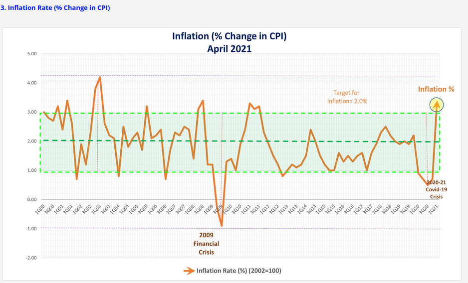 4.00 Inflation= 2.0% Inflation % 3.00 2.00 1.00 0.00 -1.00 -2.01090 3000