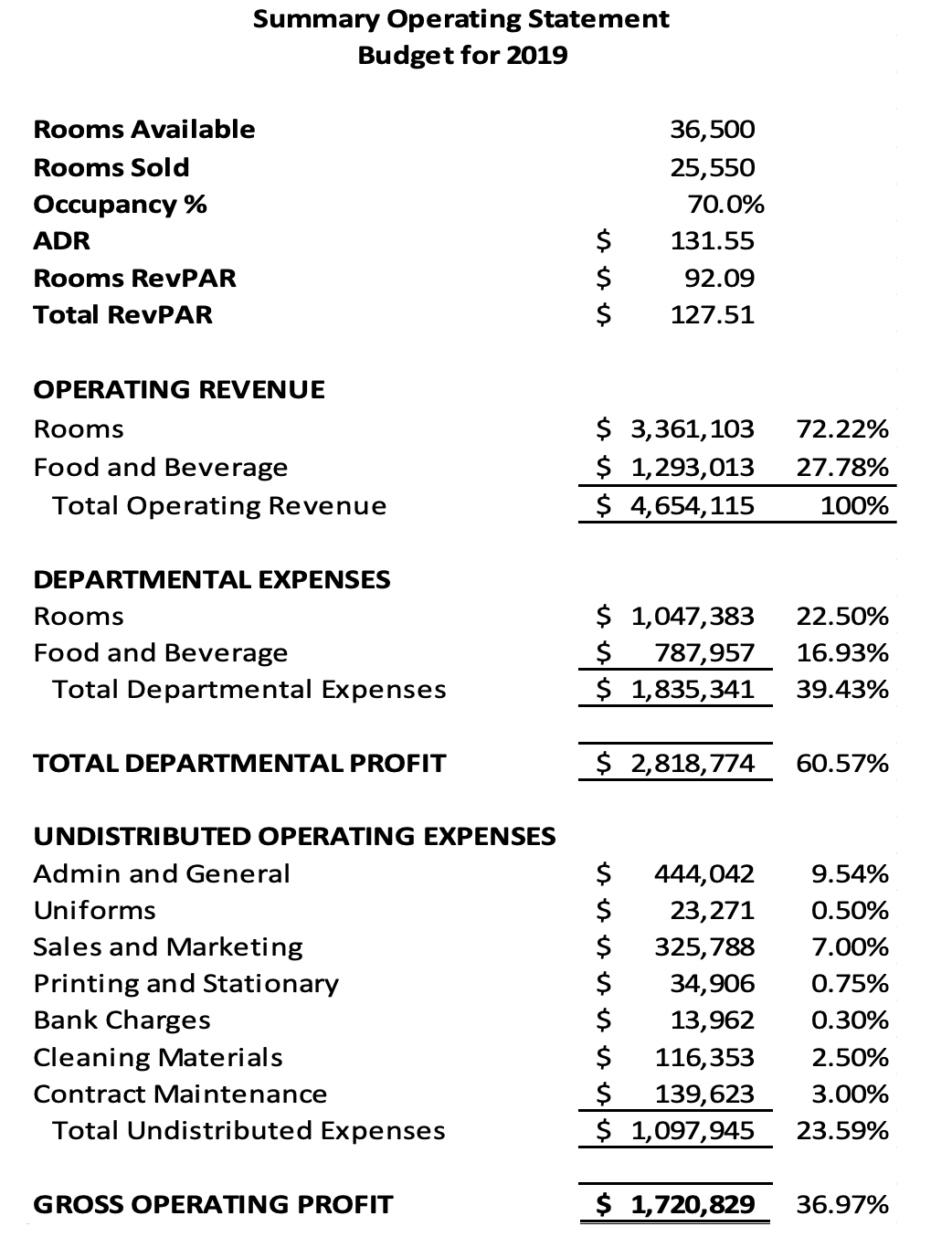 operating budget (like a summary operating statement that provides net operating income).